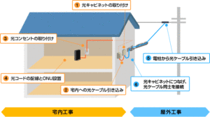 賃貸物件で光回線を勝手に工事するのはok 2021年最新版